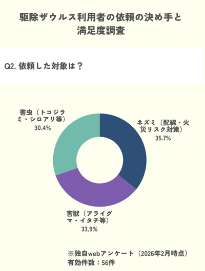 独自調査:依頼内容はネズミ・アライグマ・トコジラミが多い