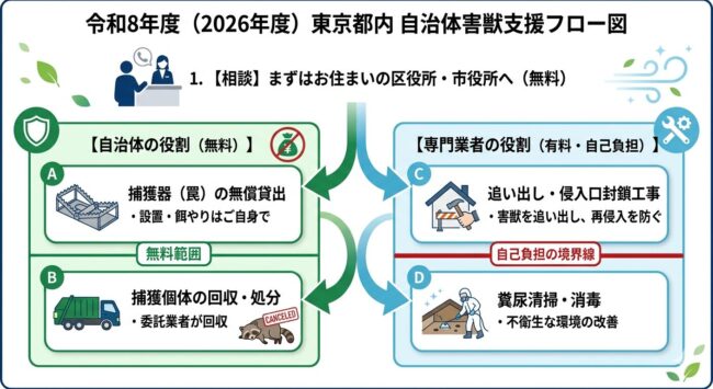 令和8年度（2026年度）東京都内 自治体害獣支援フロー図