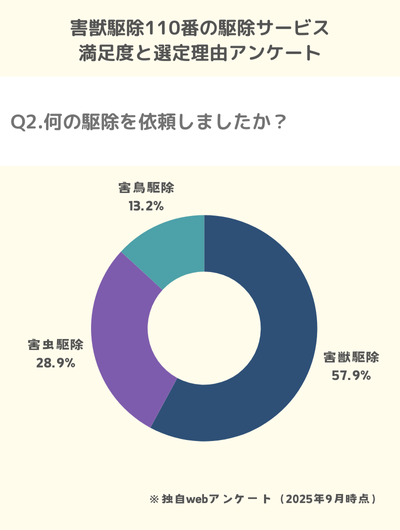 Q2.何の駆除を依頼しましたか？