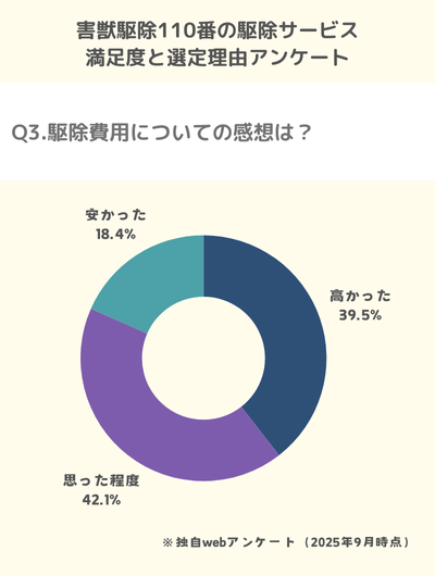 Q3.駆除費用についての感想は？