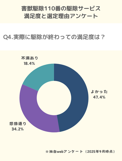 Q4.実際に駆除が終わっての満足度は？