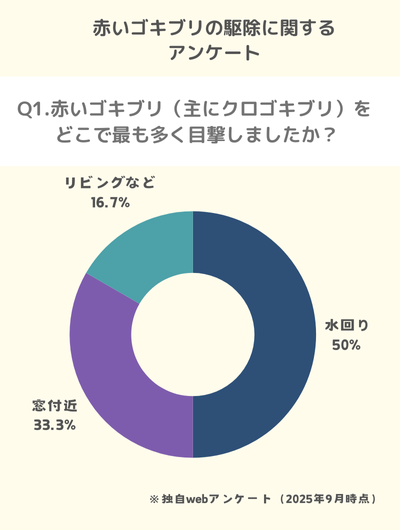 Q1.赤いゴキブリ(主にクロゴキブリ)をどこで最も多く目撃しましたか?
