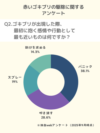 Q2.ゴキブリが出現した際、最初に抱く感情や行動として最も近いものは何ですか