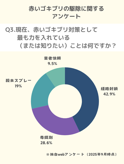 Q3.現在、赤いゴキブリ対策として最も力を入れている(または知りたい)ことは何ですか?