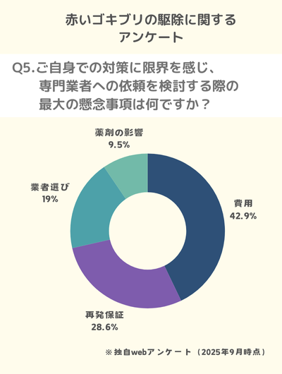 Q5.ご自身での対策に限界を感じ、専門業者への依頼を検討する際の最大の懸念事項は何ですか?