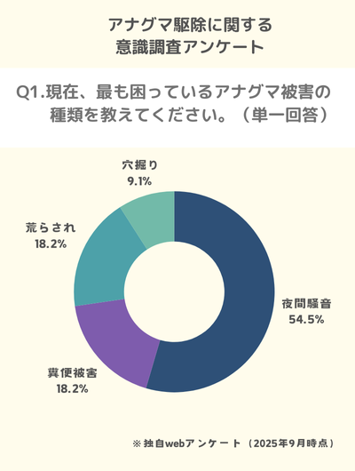 Q1.現在、最も困っているアナグマ被害の種類を教えてください。