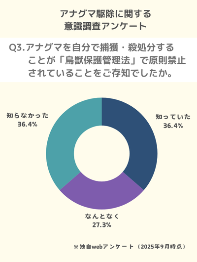 Q3.アナグマを自分で捕獲・殺処分することが「鳥獣保護管理法」で原則禁止されていることをご存知でしたか。