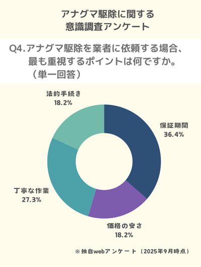 Q4.アナグマ駆除を業者に依頼する場合、最も重視するポイントは何ですか。