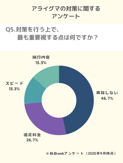 Q5.対策を行う上で、最も重要視する点は何ですか?
