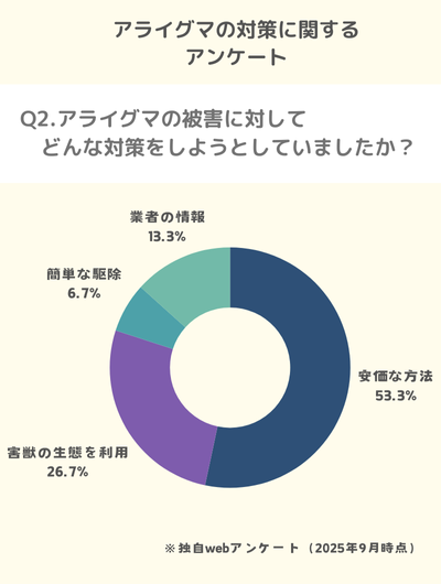 Q2.アライグマの被害に対してどんな対策をしようとしていましたか?