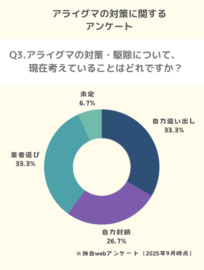Q3.アライグマの対策・駆除について、現在考えていることはどれですか?
