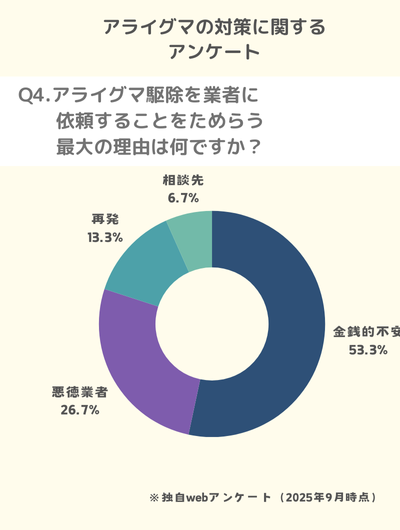 Q4.アライグマ駆除を業者に依頼することをためらう最大の理由は何ですか?