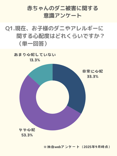 Q1.現在、お子様のダニやアレルギーに関する心配度はどれくらいですか?