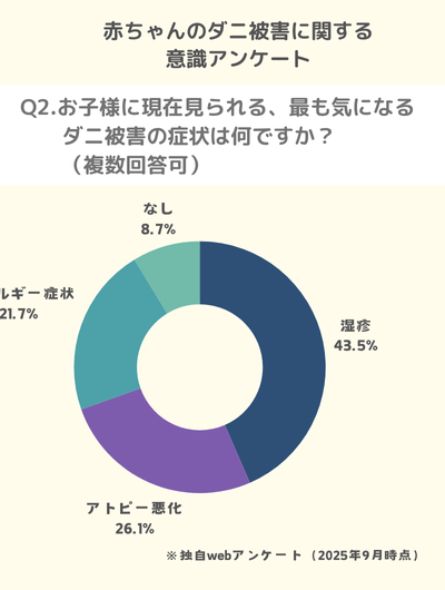 Q2.お子様に現在見られる、最も気になるダニ被害の症状は何ですか?