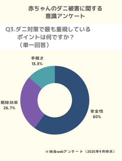 Q3.ダニ対策で最も重視しているポイントは何ですか?