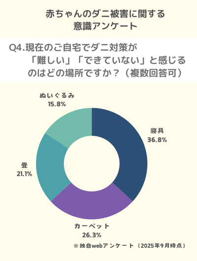 Q4.現在のご自宅でダニ対策が「難しい」「できていない」と感じるのはどの場所ですか?