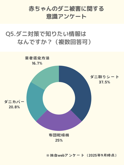 Q5.ダニ対策で知りたい情報はなんですか?