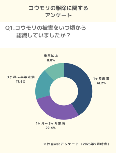 Q1.コウモリの被害をいつ頃から認識していましたか？
