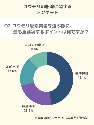 Q2.コウモリ駆除業者を選ぶ際に、最も重要視するポイントは何ですか？