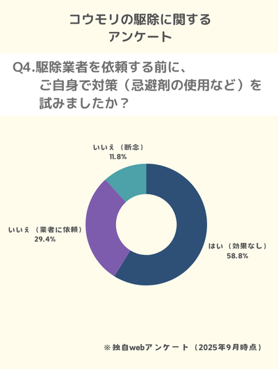 Q4.駆除業者を依頼する前に、ご自身で対策（忌避剤の使用など）を試みましたか？