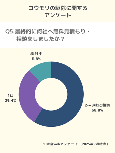 Q5.最終的に何社へ無料見積もり・相談をしましたか？