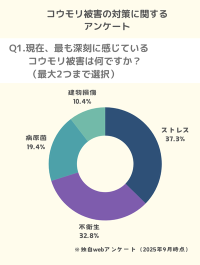 Q1.現在、最も深刻に感じているコウモリ被害は何ですか?