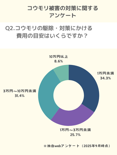 Q2.コウモリの駆除・対策にかける費用の目安はいくらですか?