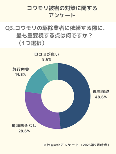 Q3.コウモリの駆除業者に依頼する際に、最も重要視する点は何ですか?