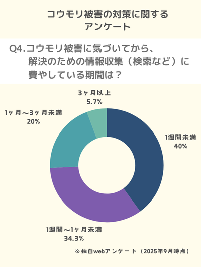 Q4.コウモリ被害に気づいてから、解決のための情報収集(検索など)に費やしている期間は?
