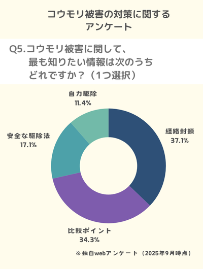 Q5.コウモリ被害に関して、最も知りたい情報は次のうちどれですか?