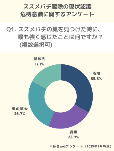 Q1. スズメバチの巣を見つけた時に、最も強く感じたことは何ですか? (複数選択可)