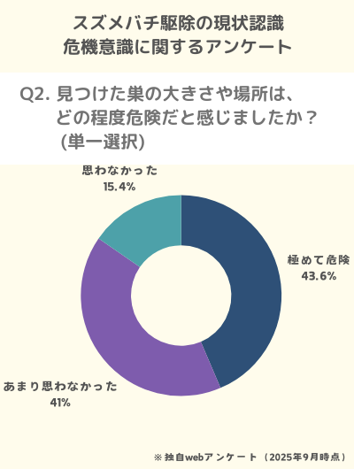 Q2. 見つけた巣の大きさや場所は、どの程度危険だと感じましたか? (単一選択)