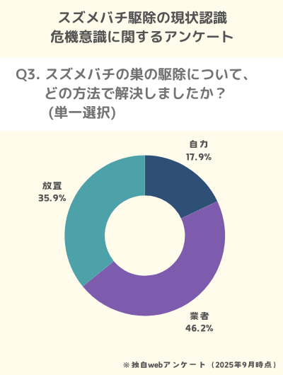 Q3. スズメバチの巣の駆除について、どの方法で解決しましたか? (単一選択)