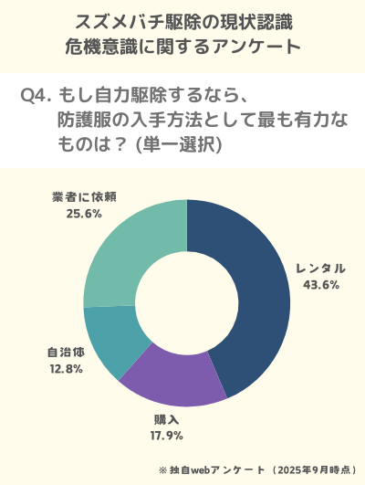 Q4. もし自力駆除するなら、防護服の入手方法として最も有力なものは? (単一選択)