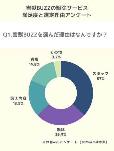 Q1.害獣BUZZを選んだ理由はなんですか？