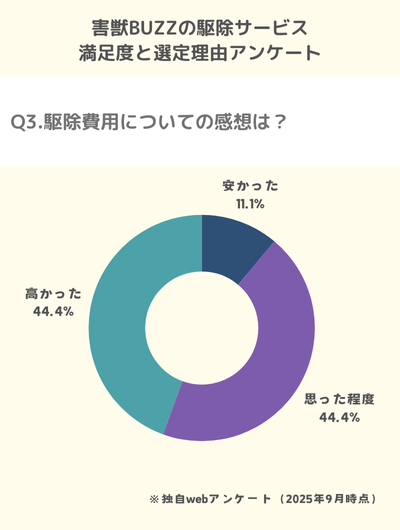 Q3.駆除費用についての感想は？