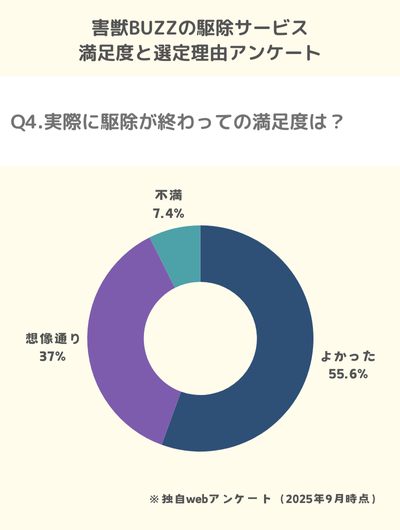 Q4.実際に駆除が終わっての満足度は？