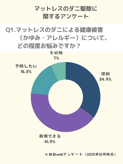 Q1.マットレスのダニによる健康被害(かゆみ・アレルギー)について、どの程度お悩みですか?
