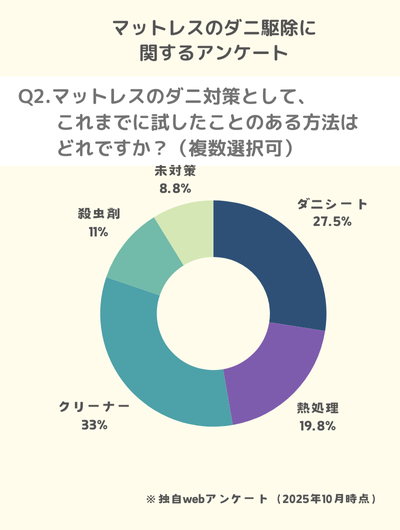 Q2.マットレスのダニ対策として、これまでに試したことのある方法はどれですか?(複数選択可)