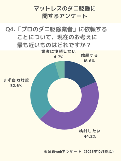 Q4.「プロのダニ駆除業者」に依頼することについて、現在のお考えに最も近いものはどれですか?