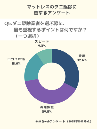 Q5.ダニ駆除業者を選ぶ際に、最も重視するポイントは何ですか?(一つ選択)