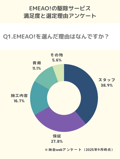 Q1.EMEAO!を選んだ理由はなんですか？