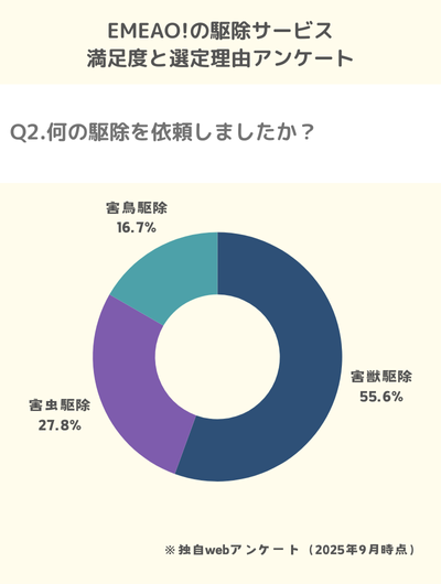 Q2.何の駆除を依頼しましたか？