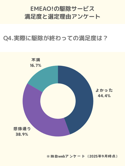 Q4.実際に駆除が終わっての満足度は？