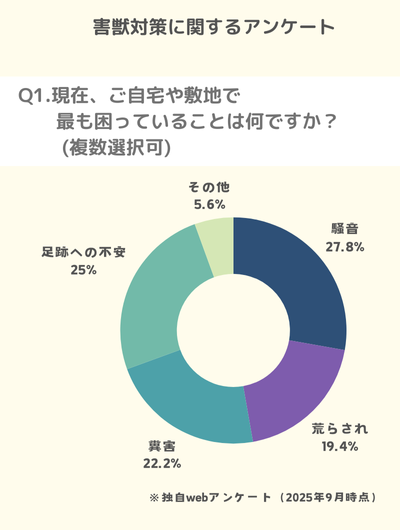 Q1.現在、ご自宅や敷地で最も困っていることは何ですか?