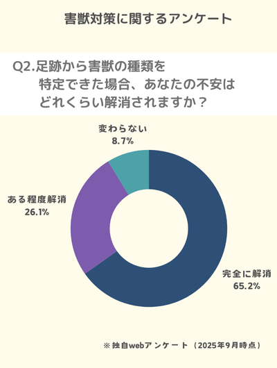 Q2.足跡から害獣の種類を特定できた場合、あなたの不安はどれくらい解消されますか?