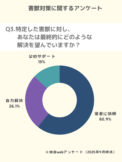 Q3.特定した害獣に対し、あなたは最終的にどのような解決を望んでいますか?