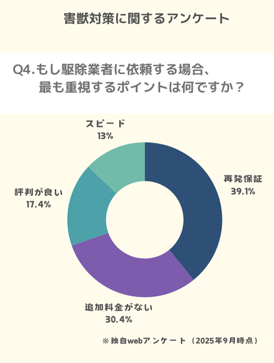 Q4.もし駆除業者に依頼する場合、最も重視するポイントは何ですか?