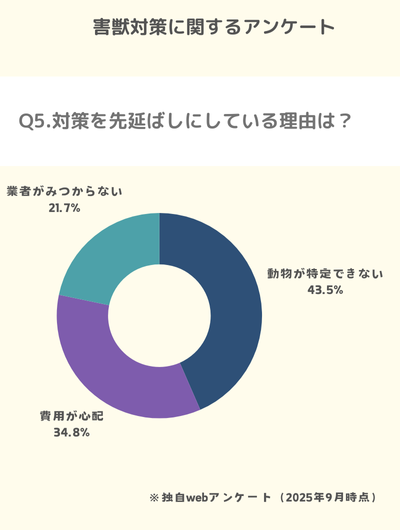 Q5.対策を先延ばしにしている理由は?