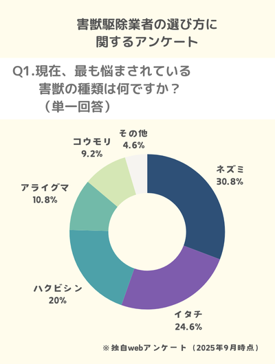 Q1.現在、最も悩まされている害獣の種類は何ですか?